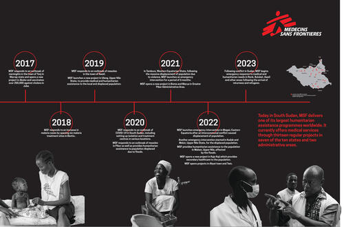 MSF_ South Sudan Timeline 2017-2023