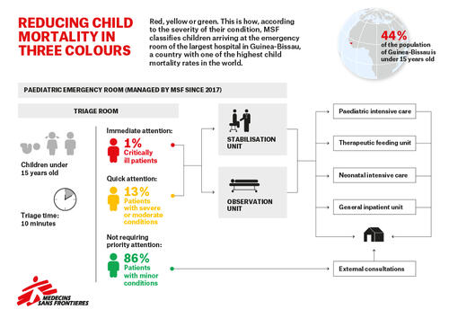 Reducing child mortality in three colours