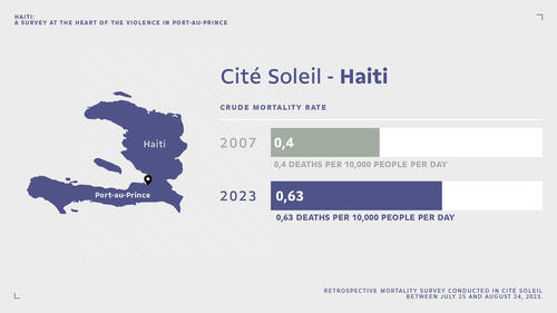 MSF/Epicentre survey shows extreme levels of violence in Cité Soleil, Haiti