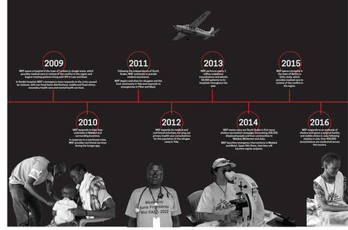 MSF_South Sudan Timeline 2009-2016