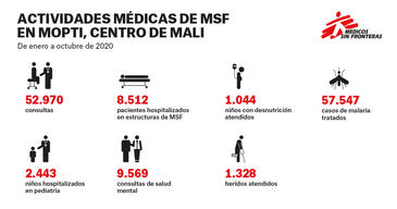 INFOGRAPHIC – MSF Activities in Mopti region – ES