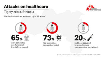 Attacks on healthcare-Tigray crisis infographic 16:9 ENG