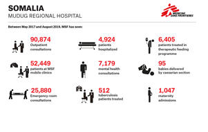 Infographic – Mudug Regional Hospital – EN
