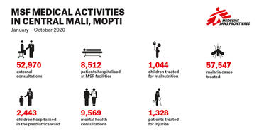 INFOGRAPHIC – MSF Activities in Mopti region – EN