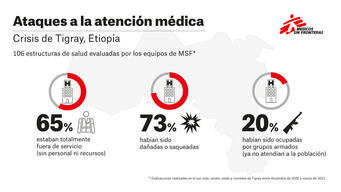 Attacks on healthcare-Tigray crisis infographic 16:9 ES