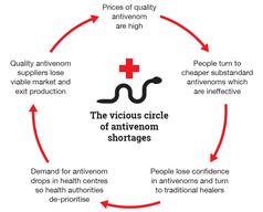 Snakebite antivenom infographic cycle.png