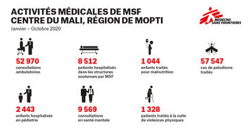 INFOGRAPHIC – MSF Activities in Mopti region – FR