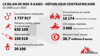 MSF Work in Kabo (CAR) – 1080px – FR